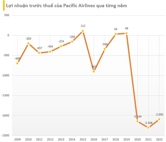 Pacific Airlines trước khi tạm ngừng bay: Lỗ hơn 2.000 tỷ trong 3 năm liền, cổ đông ngoại chấp nhận thoái vốn theo hình thức tặng cho - Ảnh 2.