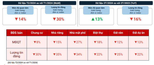 Lộ diện phân khúc bất động sản hút khách nhất tại Hà Nội lúc này - Ảnh 1.