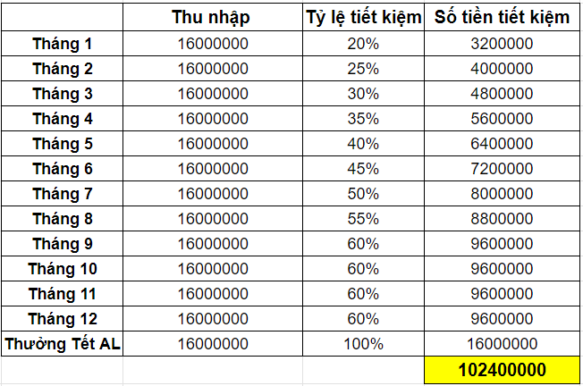 Tiết kiệm 100 triệu trong 9 tháng với mức lương 16 triệu: Bí quyết chẳng có gì cao siêu! - Ảnh 1.