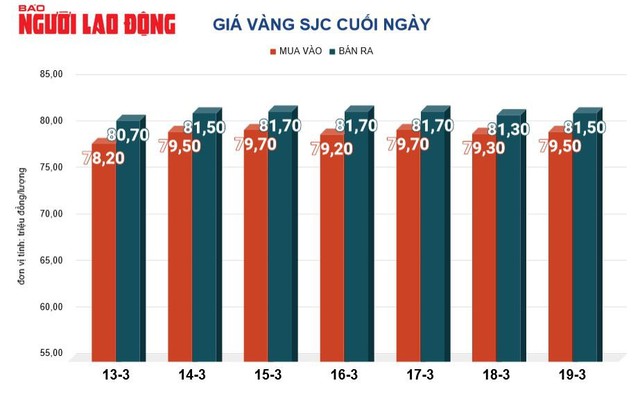 Giá vàng hôm nay, 20-3: Không thể bật tăng - Ảnh 2.