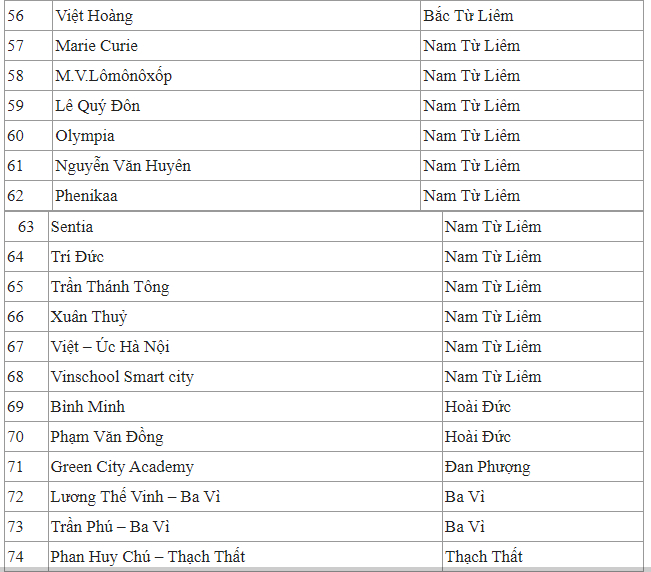 NÊN ĐỌC: Danh sách trường tư ở từng quận, huyện tại Hà Nội, phụ huynh có con thi lớp 10 năm nay nhất định phải tham khảo! - Ảnh 5.