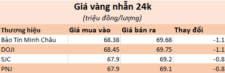 Giá vàng nhẫn quay đầu giảm mạnh - Ảnh 1.