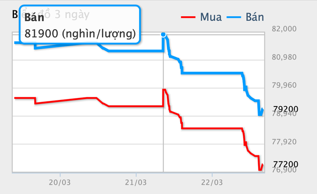 Cuối ngày, giá vàng SJC chưa dừng đà giảm sốc - Ảnh 2.