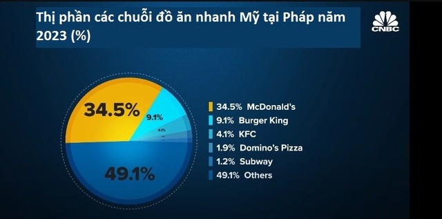 Pháp đang làm điều chưa từng có trong lịch sử: Trở thành ‘Thánh địa’ mới của đồ ăn nhanh Mỹ, đóng góp 19 tỷ Euro lợi nhuận hàng năm, chuyện gì đang diễn ra? - Ảnh 1.