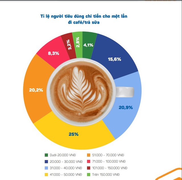 Vì sao người Việt vẫn “đi cà phê” mỗi ngày bất chấp kinh tế khó khăn? - Ảnh 2.
