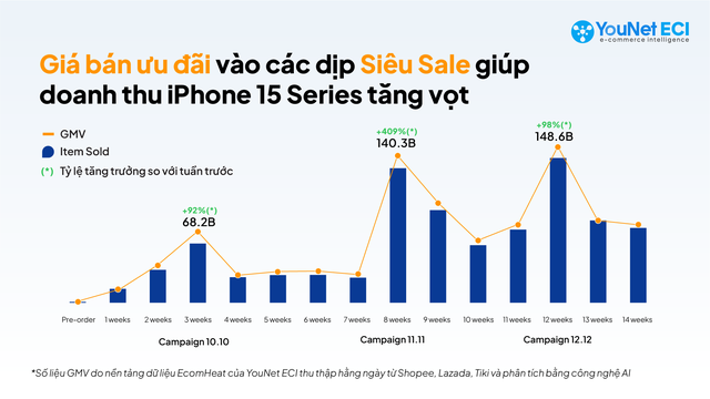 Con số báo động với Thế Giới Di Động, FPT Shop: TMĐT thành lãnh địa mới của Apple, doanh thu iPhone 15 từ các sàn cao gấp 5 lần iPhone 14 - Ảnh 2.