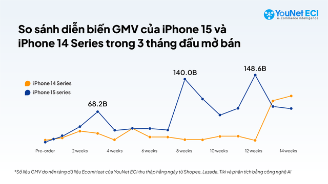 Con số báo động với Thế Giới Di Động, FPT Shop: TMĐT thành lãnh địa mới của Apple, doanh thu iPhone 15 từ các sàn cao gấp 5 lần iPhone 14 - Ảnh 1. Con số báo động với Thế Giới Di Động, FPT Shop: TMĐT thành lãnh địa mới của Apple, doanh thu iPhone 15 từ các sàn cao gấp 5 lần iPhone 14 - Ảnh 1.