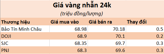 Giá vàng ngày 28/3: Vàng nhẫn, SJC đồng loạt tăng vọt - Ảnh 2.