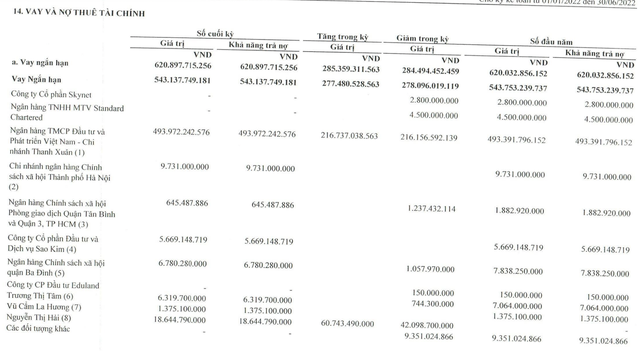 Ngo&agrave;i nợ lương, nợ BHXH, bị phụ huynh đ&ograve;i học ph&iacute;&hellip; Apax Holdings của Shark Thuỷ c&ograve;n nợ h&agrave;ng trăm tỷ tại BIDV, Vietcombank - Ảnh 1.