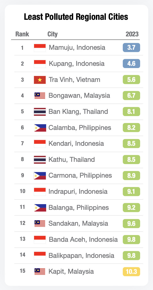 Một thành phố tại Việt Nam bất ngờ lọt top 3 trong lành nhất Đông Nam Á, biết lý do thì ai cũng đồng tình! - Ảnh 1.