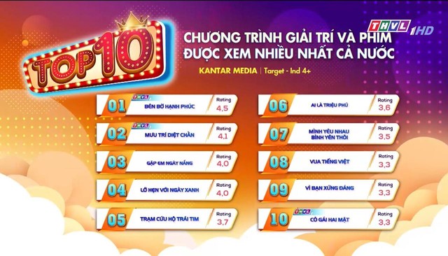 Phim Việt leo top 1 rating cả nước, vượt mặt loạt phim giờ vàng nhờ nữ chính diễn quá hay - Ảnh 1.
