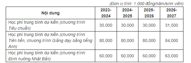 Trường ĐH sinh ra ông trùm ngành ô tô Việt Trần Bá Dương: 98% sinh viên sau tốt nghiệp có việc làm, học phí cao nhất hơn 800 triệu/năm, điểm chuẩn có một không hai - Ảnh 3.