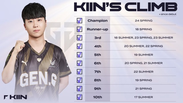 Gen.G lập kỷ lục v&ocirc; tiền kho&aacute;ng hậu trong lịch sử LCK nhưng Kiin mới chiếm spotlight - Ảnh 4.