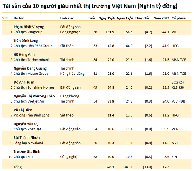 Mở app thấy tài khoản bay cả cái nhà, xe ô tô trong chiều 15/4: Đừng buồn vì nhiều người mất cả nghìn tỷ vẫn bình thản - Ảnh 2.