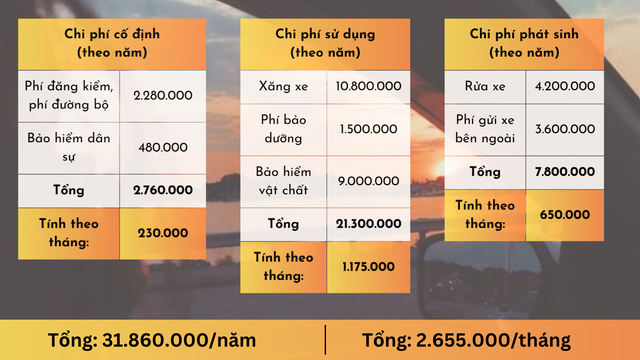 Nuôi ô tô 1 tháng hết bao nhiêu: Không phải tiền xăng, đây mới là thứ tốn kém nhất nhưng nhiều người không để ý - Ảnh 2.