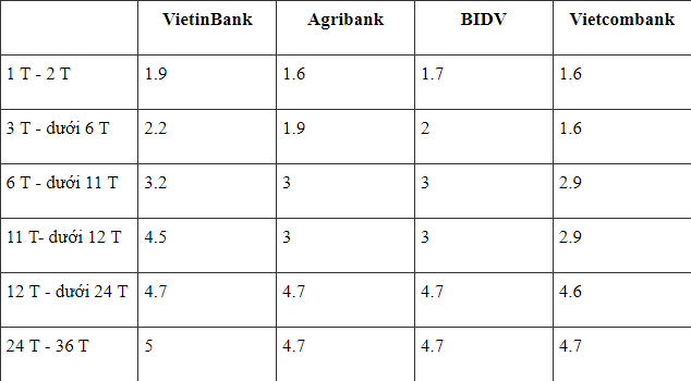 Có từ 300 triệu đồng trở lên gửi tiết kiệm ở VietinBank, Agribank, BIDV, Vietcombank: Ngân hàng nào trả lãi cao nhất? - Ảnh 1.