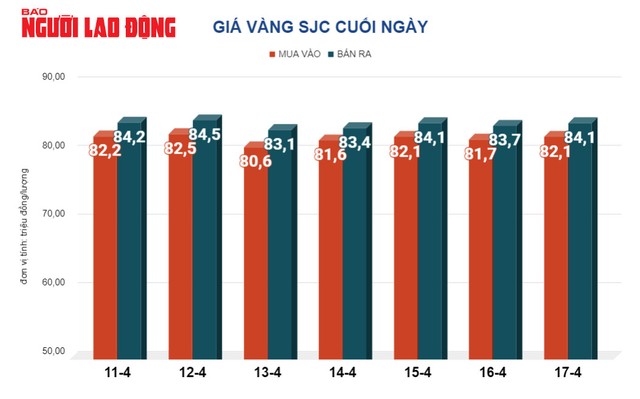 Giá vàng hôm nay, 18-4: Tiếp tục giảm mạnh - Ảnh 2.