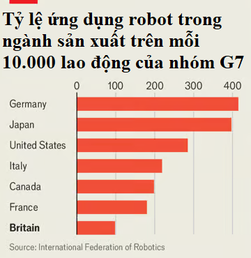 Buồn của nước Anh: Từng là quê hương cuộc cách mạng công nghiệp lần thứ nhất, giờ đây kém hơn Trung Quốc 4 lần về tỷ lệ dùng robot - Ảnh 3.