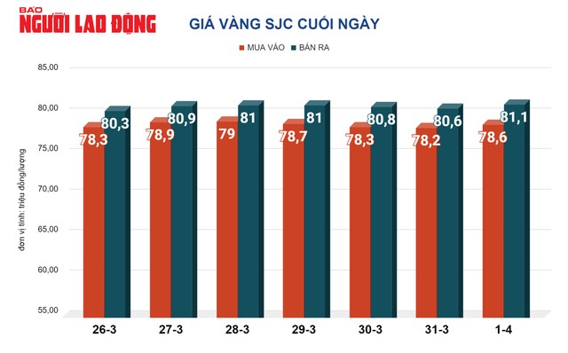 Giá vàng hôm nay, 2-4: Bất ngờ sụt giảm - Ảnh 2.