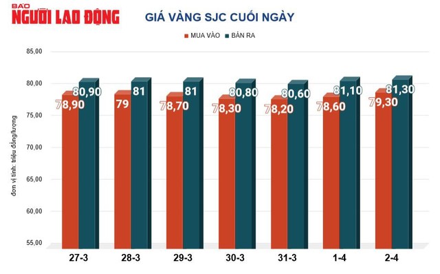 Giá vàng hôm nay, 3-4: Tăng dữ dội, lập kỷ lục mới - Ảnh 2.