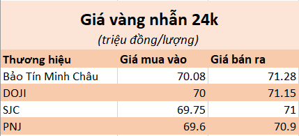 Giá vàng ngày 2/4: Vàng nhẫn trơn liên tục đảo chiều, vàng SJC tăng liên tục - Ảnh 1.