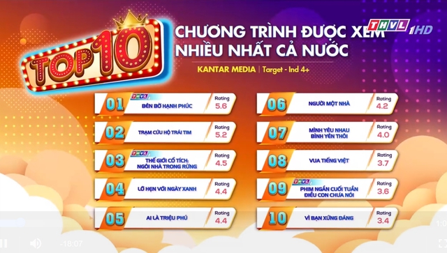 Phim Việt có rating cao đến khó tin, trụ vững top 1 cả nước nhờ nữ chính ngầu xuất sắc - Ảnh 1.