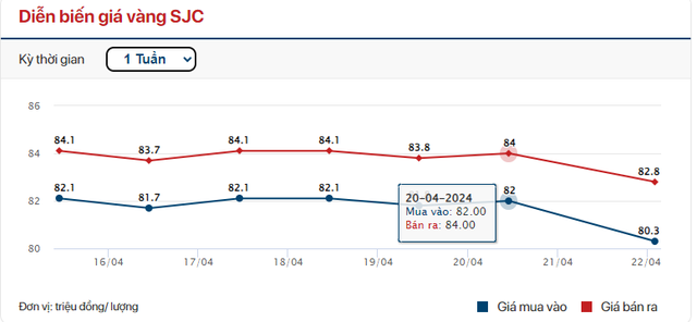 Giá vàng SJC tiếp tục tăng trong phiên chiều 22/4 - Ảnh 2.
