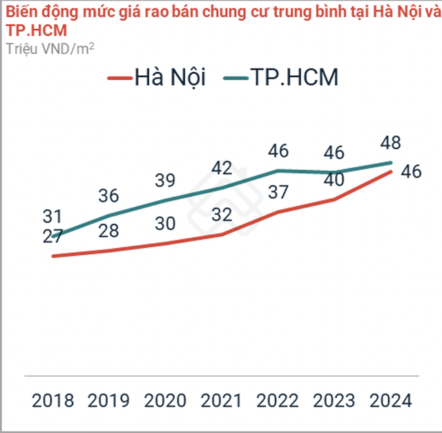 TS Lê Xuân Nghĩa “bật ngửa” với giá nhà: “Căn hộ mới đã lên tới 280 triệu/m2, dự án có giá 100-120 triệu/m2 là bình thường... mức giá này, bản thân tôi cũng không thể nào mua nổi - Ảnh 1.