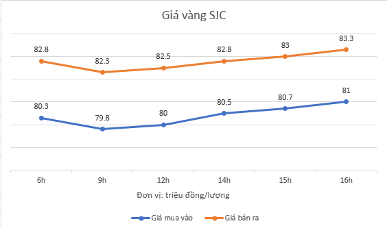 Diễn biến bất ngờ của giá vàng SJC hôm nay: Tăng vọt 1 triệu đồng/lượng - Ảnh 1.
