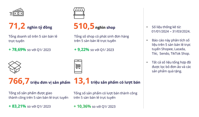 Doanh số của 5 sàn TMĐT lớn nhất Việt Nam tăng đột biến, đạt gần 2,8 tỷ USD trong quý 1 - Ảnh 2.