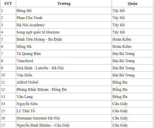 Phụ huynh quận này của Hà Nội đang như ngồi trên chảo lửa: 3/3 trường công trên địa bàn giảm chỉ tiêu, mà điểm chuẩn thì cao - Ảnh 2.