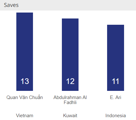 Vượt qua tường thép Indonesia, cầu thủ U23 Việt Nam dẫn đầu thông số giải châu Á - Ảnh 2.