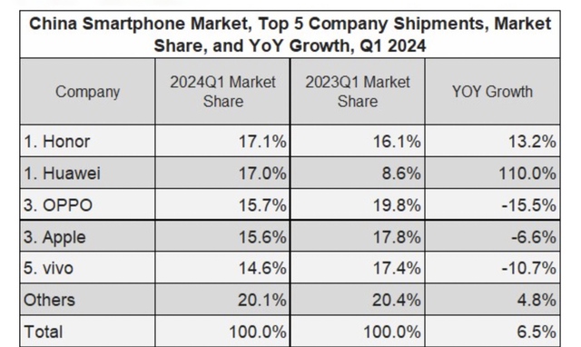 Bất ngờ với top 5 thương hiệu smartphone hàng đầu tại Trung Quốc: Xiaomi không thấy đâu, dẫn đầu lại là cái tên không thể tin được - Ảnh 1.