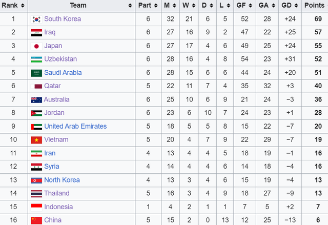 U23 Việt Nam lọt vào top 10 châu Á, bỏ xa Thái Lan và Trung Quốc - Ảnh 1.
