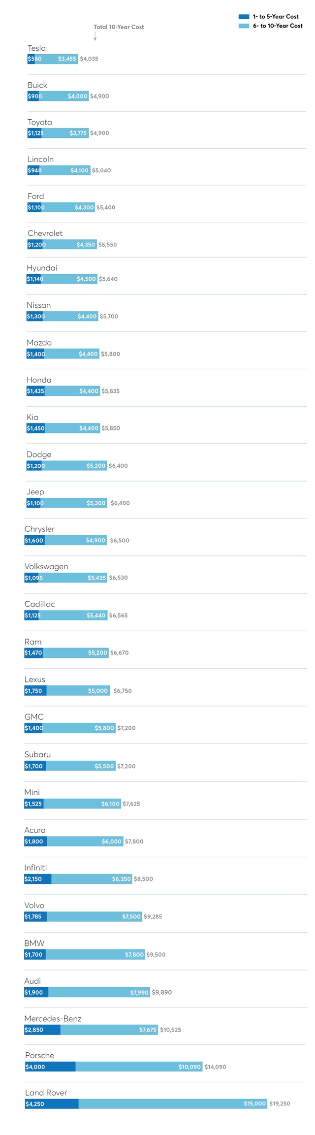 Bảng thống kê này cho thấy bảo dưỡng Ford rẻ hơn cả Kia, Hyundai, chăm BMW đỡ tốn hơn Mercedes - Ảnh 3.
