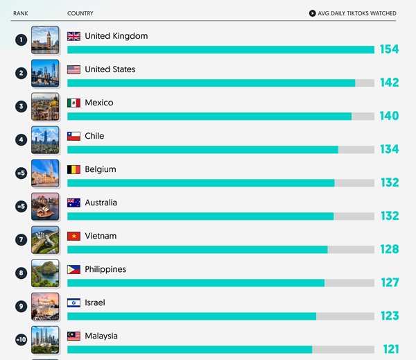 Top 10 nước xem TikTok hằng ngày nhiều nhất thế giới: Việt Nam đứng hạng mấy? - Ảnh 1.