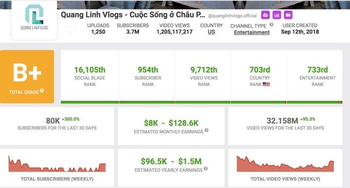 Trước khi mất kênh YouTube, đối mặt tổn thất khủng, Quang Linh Vlogs rực rỡ: Đầu tư 4 tỷ đồng cho trang trại 14ha ở Angola, làm phó Chủ tịch, sánh bước bên Hoa hậu Thuỳ Tiên - Ảnh 2.