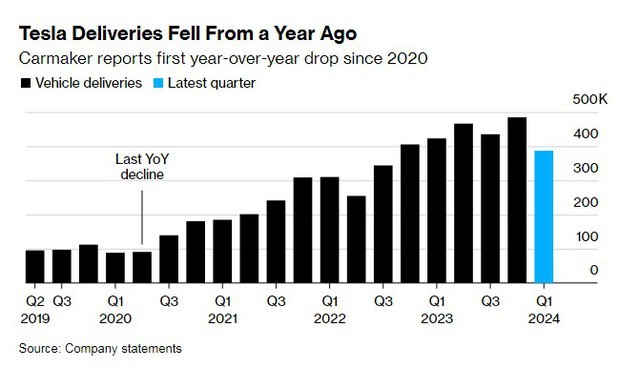 Tesla hụt doanh số dự báo lớn chưa từng có trong lịch sử nhưng Elon Musk chẳng biết nên khóc hay nên cười vì điều này - Ảnh 1.