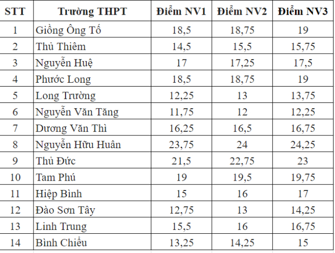 Một khu vực ở TP.HCM có đến 14 trường THPT, điểm chuẩn không quá cao ...