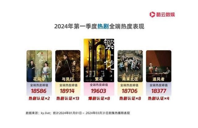 5 phim Hoa ngữ hot nhất đầu năm 2024: “Dữ Phượng Hành” phá loạt kỷ lục vẫn chịu thua trước siêu phẩm top 1 - Ảnh 1.