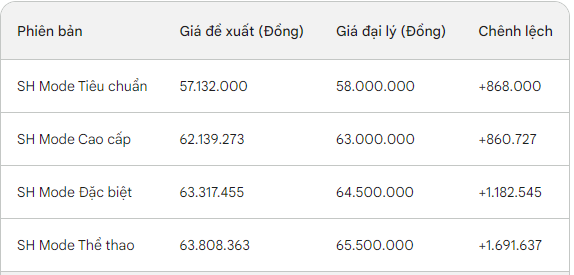 Mẫu xe người Việt quan tâm nhiều thứ hai chỉ sau Vision: Giá đã mềm, không còn chênh đến cả chục triệu! - Ảnh 3.