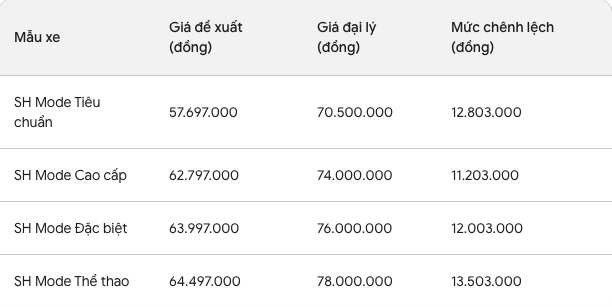 Mẫu xe người Việt quan tâm nhiều thứ hai chỉ sau Vision: Giá đã mềm, không còn chênh đến cả chục triệu! - Ảnh 2.