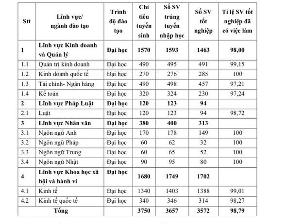 Vừa bị TikToker gán mác trường top và gần top, tỷ lệ sinh viên FTU và NEU ra trường có việc làm ra sao? - Ảnh 3.