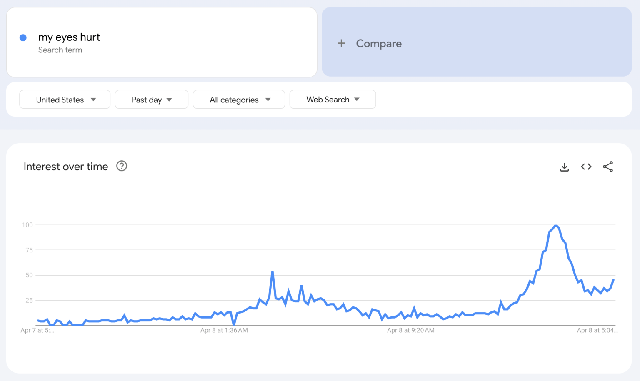 Mắt tôi đau trở thành từ khóa tìm kiếm thịnh hành trên Google trong thời điểm Nhật thực ngày hôm qua - Ảnh 2.