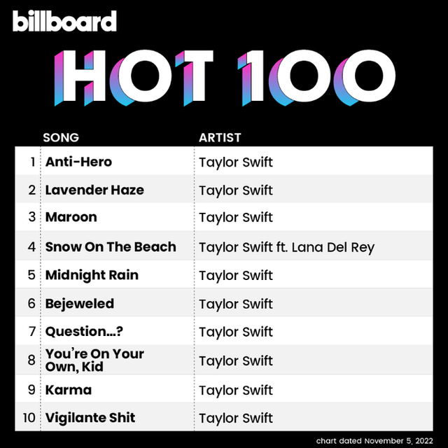 Taylor Swift độc chiếm 14 ca khúc dẫn đầu trên Billboard Hot 100, nhưng fan vẫn tiếc 1 điều! - Ảnh 2.