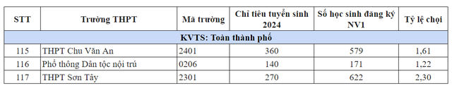 Tỷ lệ chọi vào lớp 10 117 trường công lập năm 2024 Hà Nội - Ảnh 13.