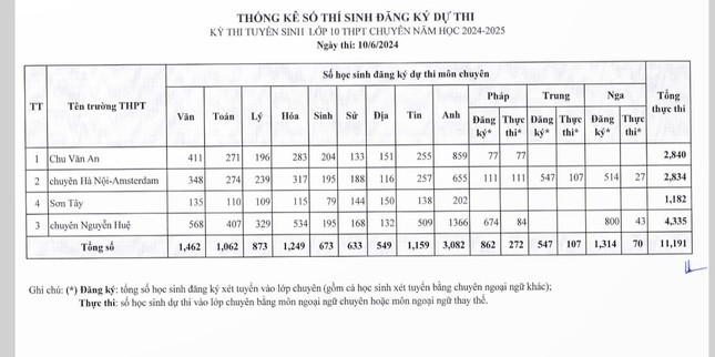 Đua vào chuyên ở Hà Nội: Trường nào có số học sinh đăng ký dự thi cao nhất? - Ảnh 1.