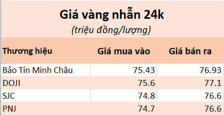 Giá vàng nhẫn trơn đang tăng mạnh - Ảnh 2.