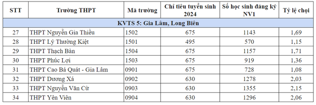 Tỷ lệ chọi vào lớp 10 117 trường công lập năm 2024 Hà Nội - Ảnh 4.