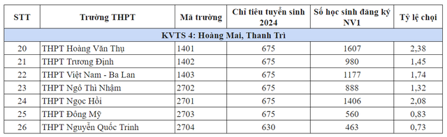 Tỷ lệ chọi vào lớp 10 117 trường công lập năm 2024 Hà Nội - Ảnh 3.